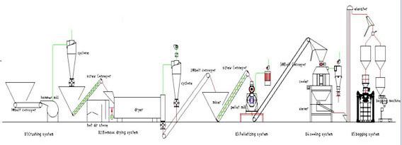 Pellet Plant Process Flow Chart