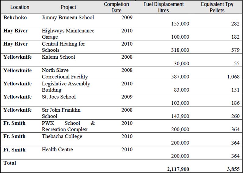 Pellet Projects Build In Northwest Territories