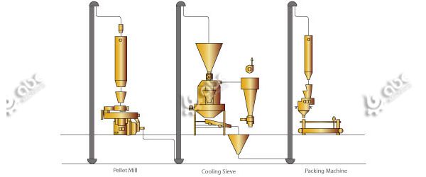 small scale pellet mill plant