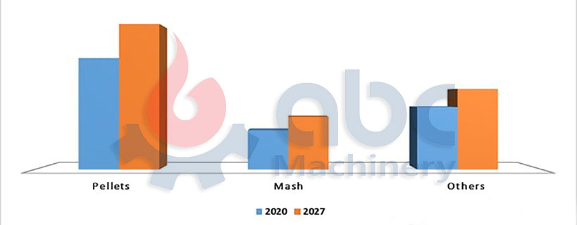 Animal Feed Market Analysis by Feed Types