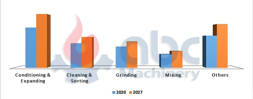 Animal Feed Market Analysis by Makiing Process