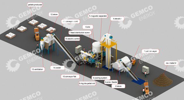 biomass fuel pellet production