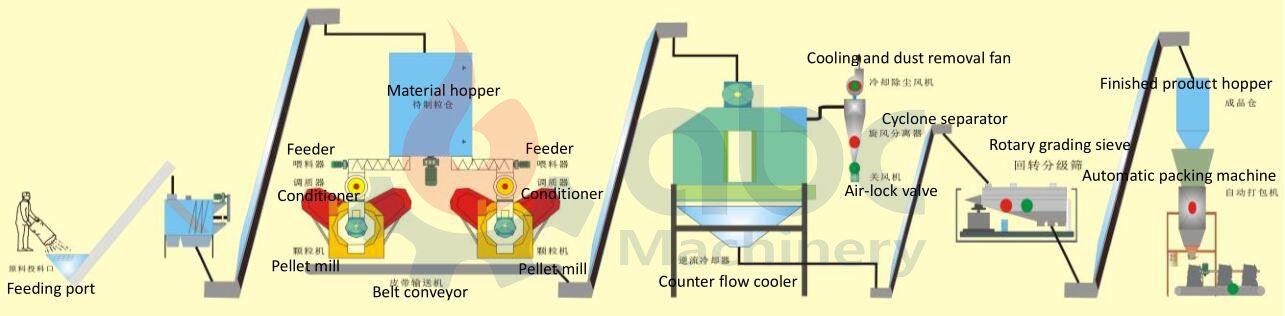 cassava dregs pellet production line for processing tapioca residues, wastes