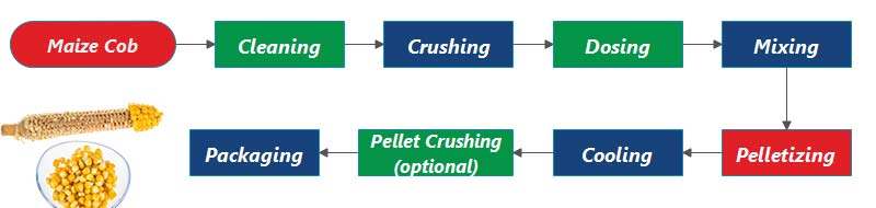 corn cob feed pellet processing method