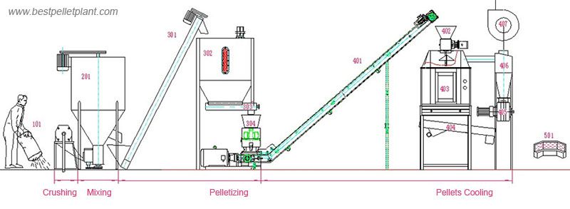 pelleted chicken feed making process