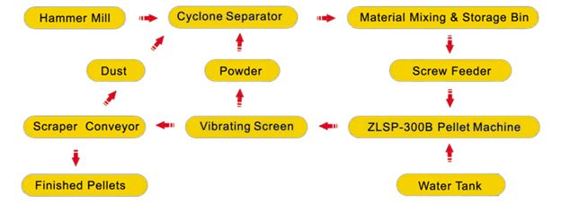 pelletizing process