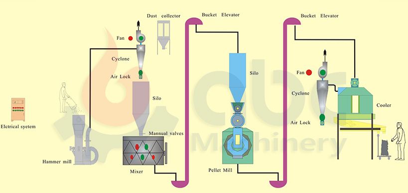 poultry and livestock feed production process design