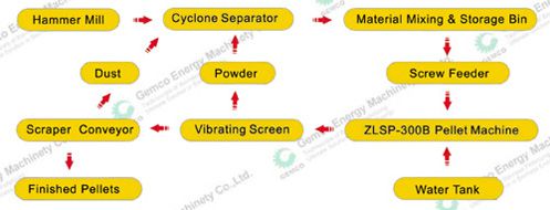 process of biomass pelletizing