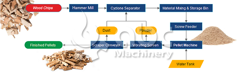 wood chips pellets production process flow