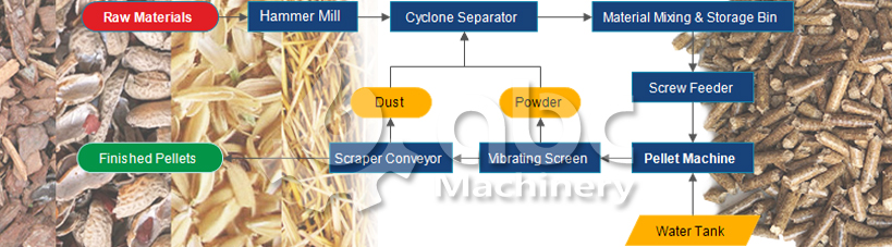 typical wood pellet production rpocess as business
