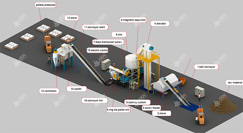 3D flow chart for wood pellet production