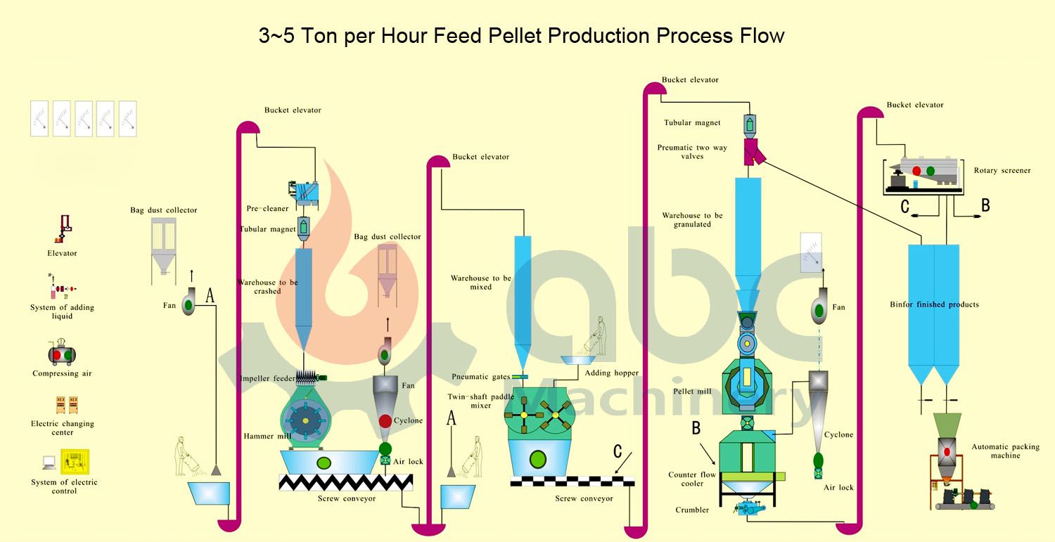 5 ton feed pellet production process flow