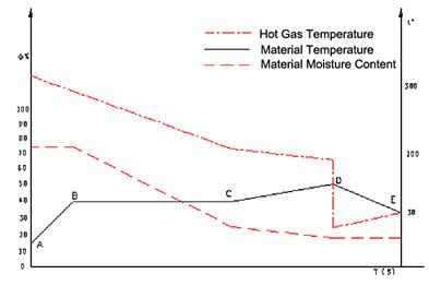 ANALYSIS OF DRYING CHARACTERISTIC