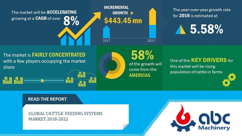 Global Cattle Feeding Systems Market