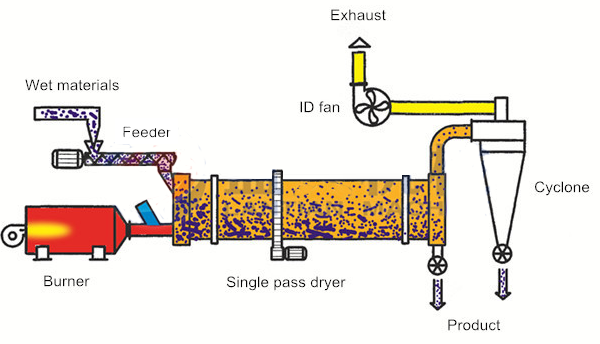 PROCESS FLOWCHART