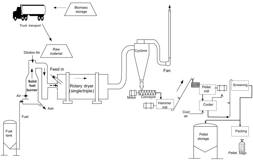  Schematic layout of a typical biomass pelleting plant