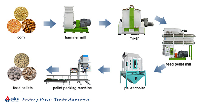 animal feed from corn/maize manufacturing process flow chart