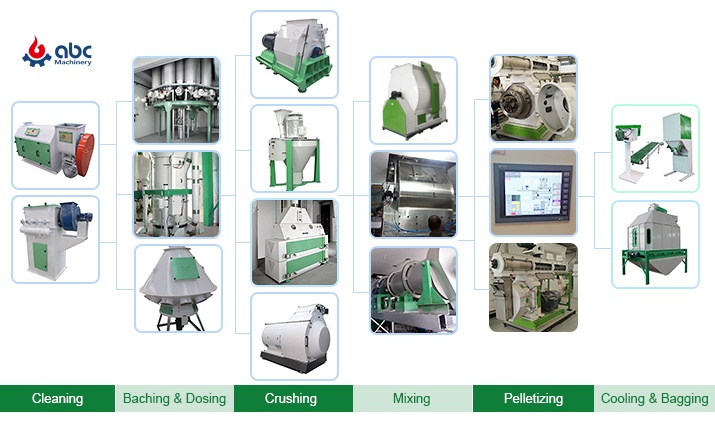 aqua feed pellet making equipment process