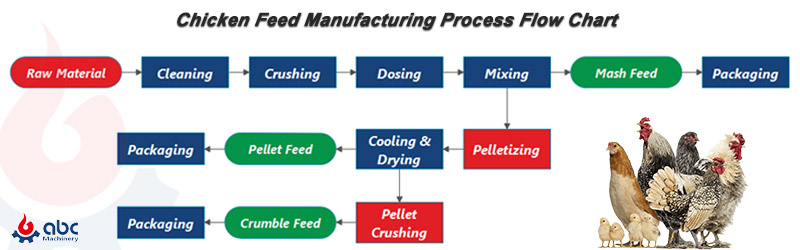 animal poultry chicken feed processing process flow chart