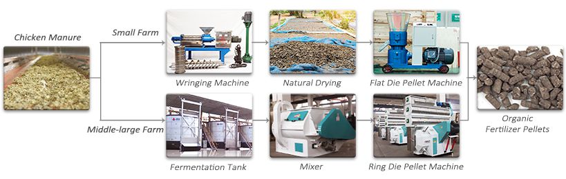 chicken manure organic fertilizer production process