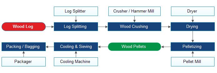 complete wood pellet plant