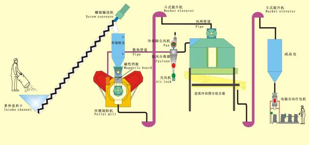 flowchart pelleting plant