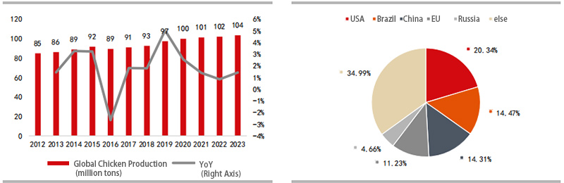 chicken feed market analysis