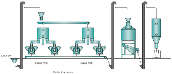 Large-scale Pellet Production