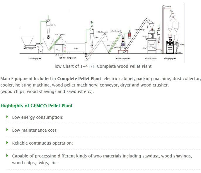 line of pellets production