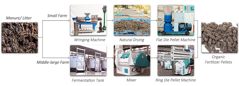 low cost organic fertilizer pellet production line