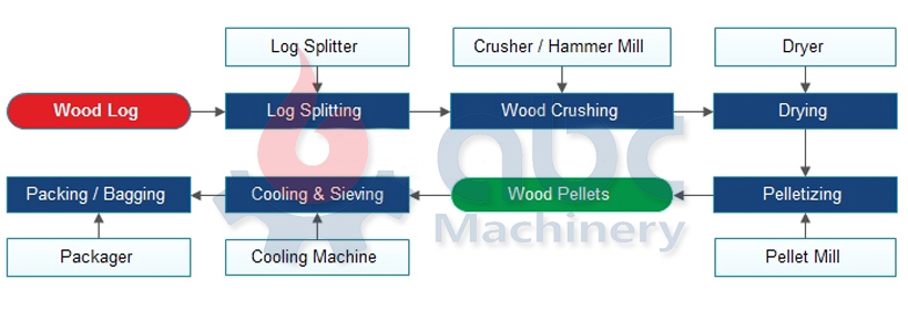 wood pellet production process in a factory layout