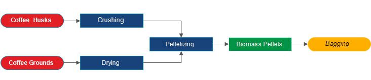 biomass fuel pellets making process of coffee residues