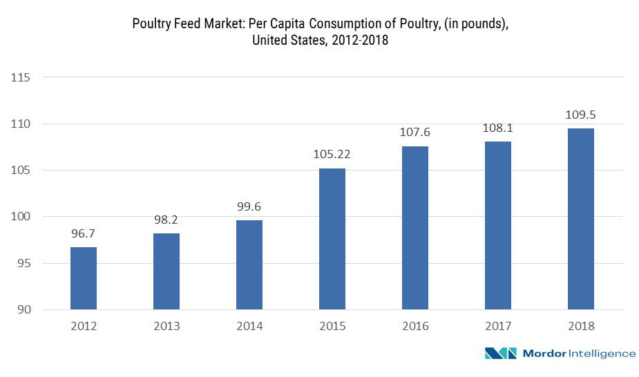 poultry feed market