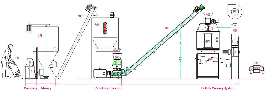 poultry feed pellet making process flow - small scale feed production line