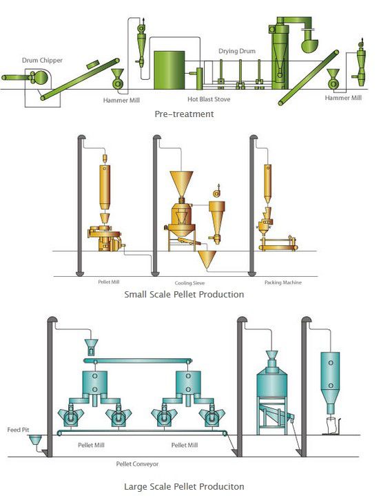 Sawdust Pellet Line