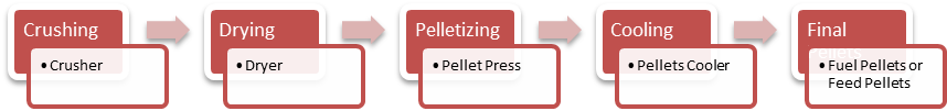 small pellet plant process