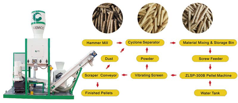 How does a wood pellet machine work?